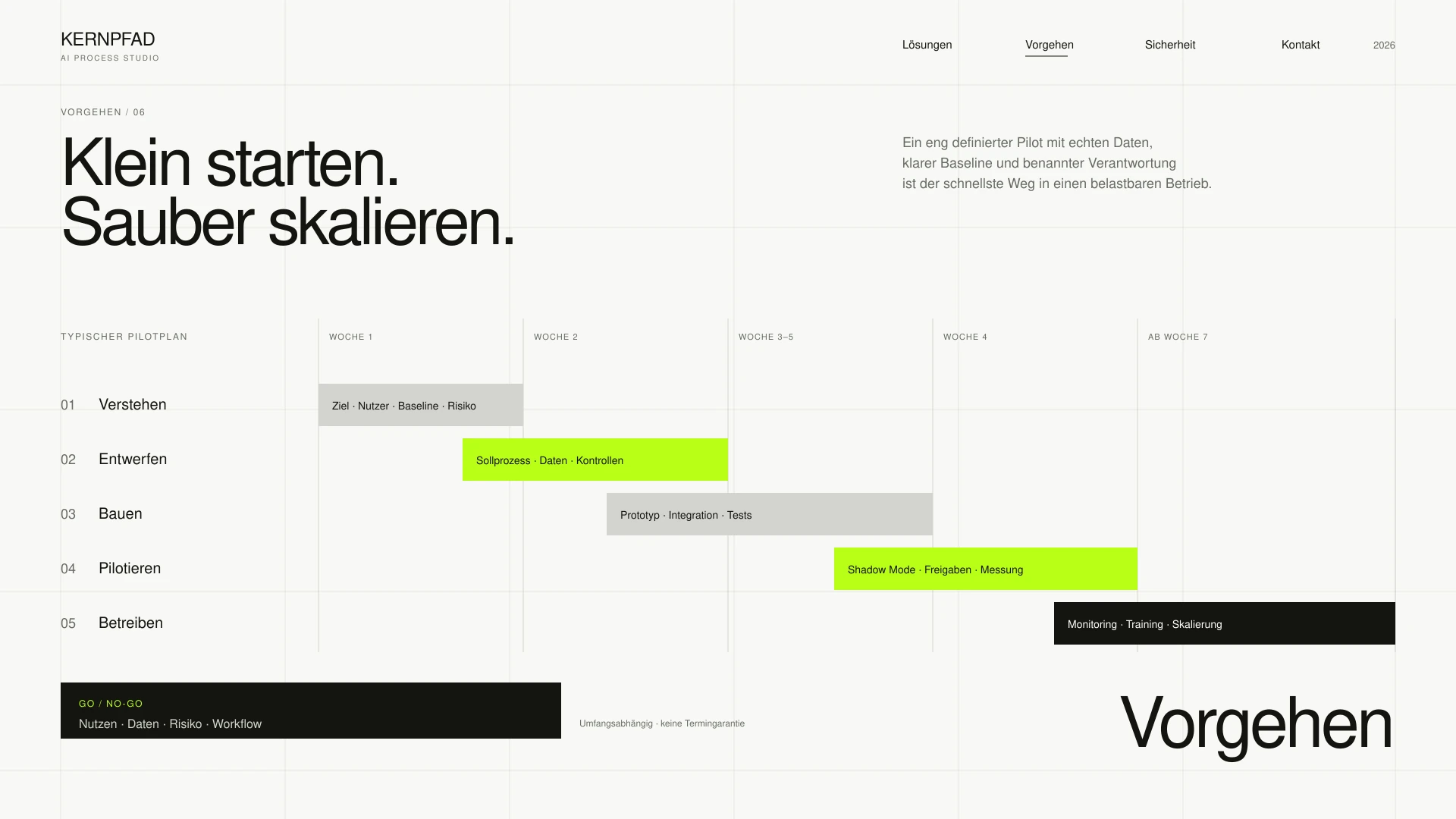 Pilotplan von Verstehen bis Betreiben